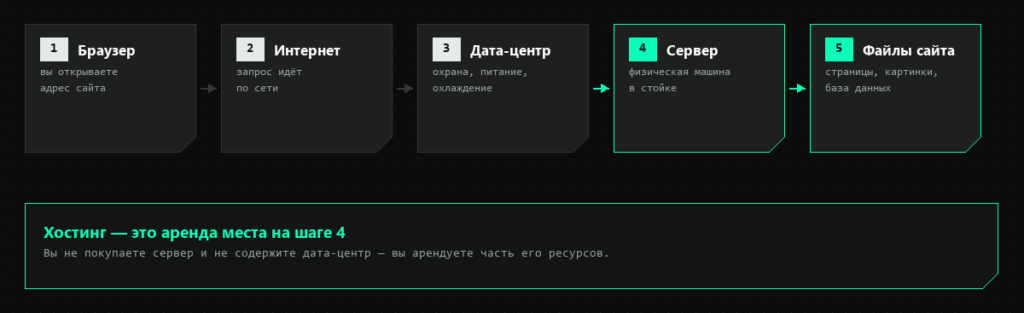 Схема: путь от браузера через интернет и дата-центр к файлам сайта на сервере