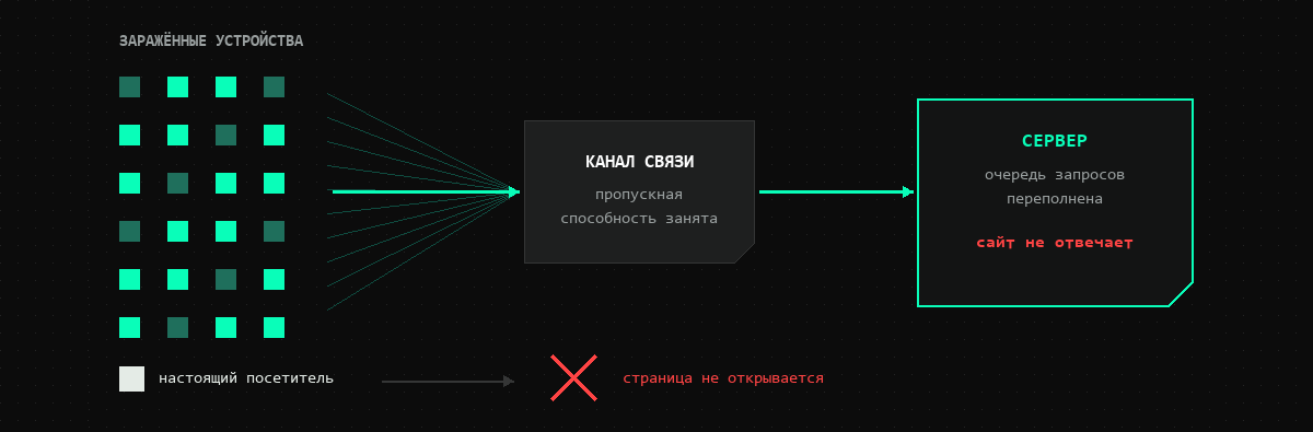 Схема: заражённые устройства шлют запросы через канал связи к серверу, настоящий посетитель не может открыть страницу