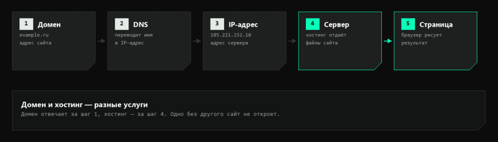 Схема работы хостинга: домен, DNS, IP-адрес, сервер, готовая страница