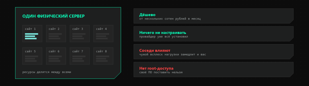 Схема виртуального хостинга: один сервер, много сайтов, общие ресурсы