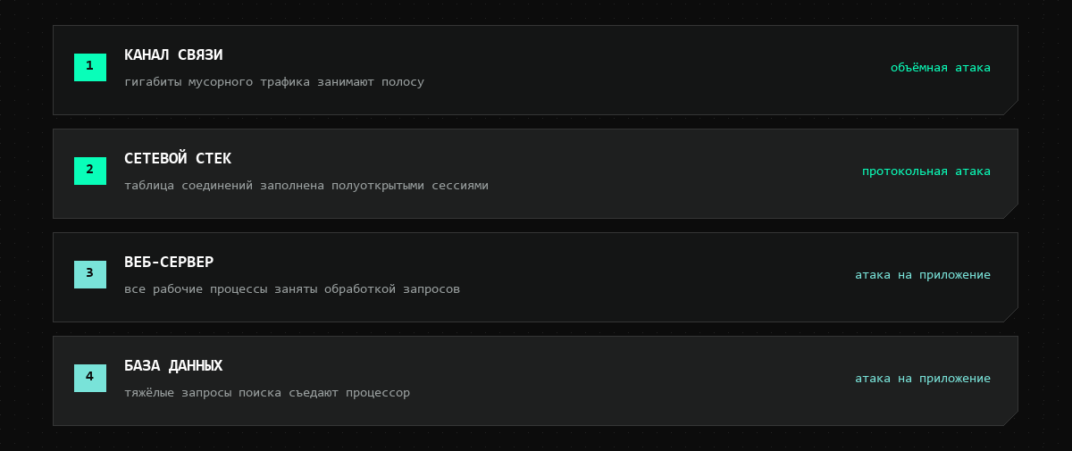 Схема: атака бьёт по каналу связи, сетевому стеку, веб-серверу или базе данных