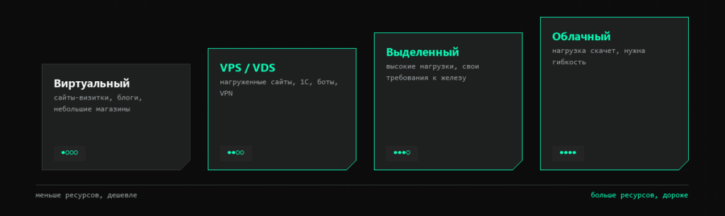 Виды хостинга: виртуальный, VPS, выделенный сервер, облачный — по уровню ресурсов