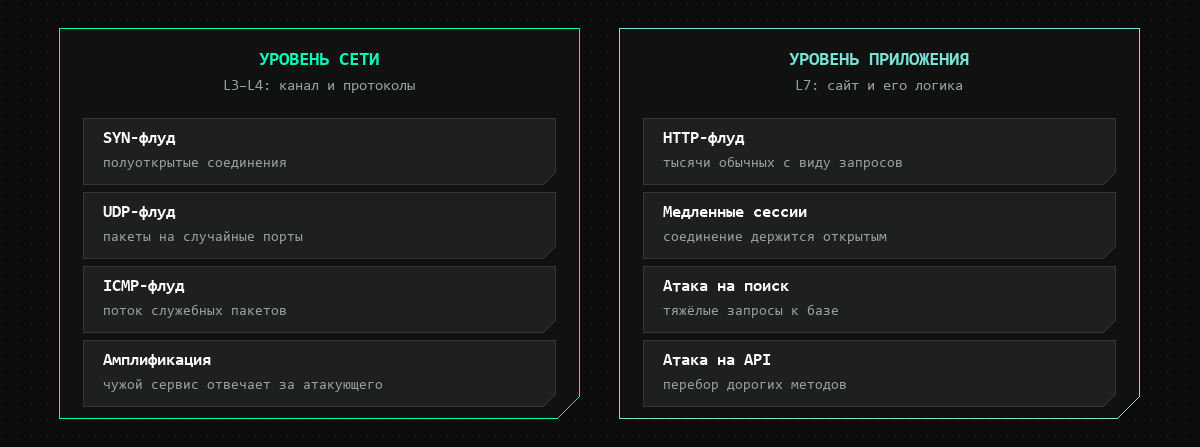 Схема: атаки уровня сети — SYN-флуд, UDP-флуд, ICMP-флуд, амплификация; атаки уровня приложения — HTTP-флуд, медленные сессии, атака на поиск и API