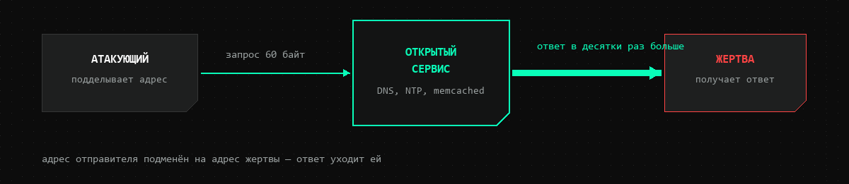 Схема амплификации: короткий запрос с подменённым адресом отправителя вызывает большой ответ, который уходит жертве