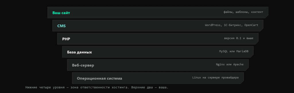 Слои технического стека сайта: ОС, веб-сервер, база данных, PHP, CMS, сайт
