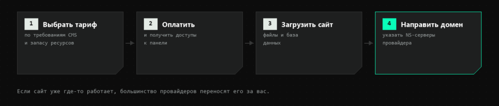 Четыре шага: выбрать тариф, оплатить, загрузить сайт, направить домен