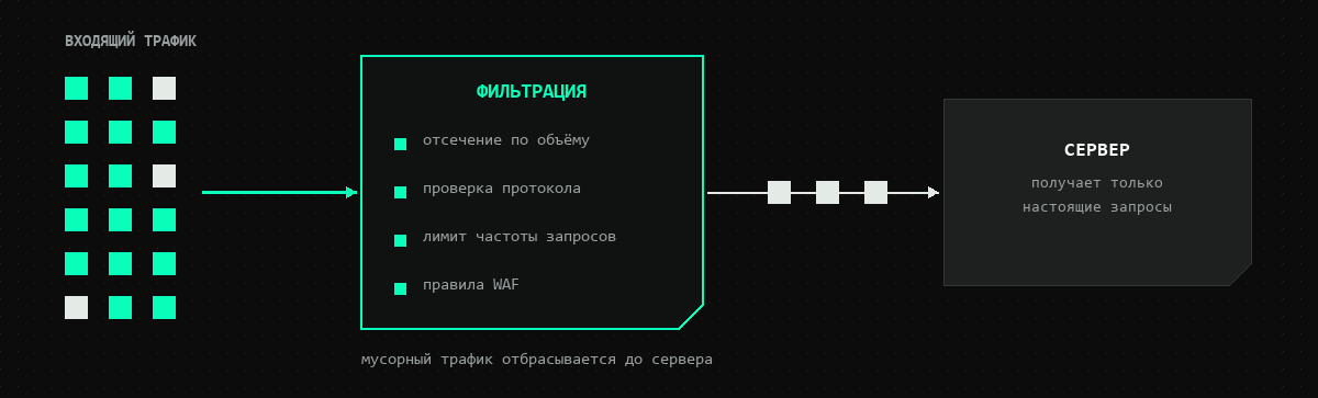 Схема: входящий трафик проходит через фильтрацию по объёму, протоколу, частоте запросов и правилам WAF, до сервера доходят только настоящие запросы