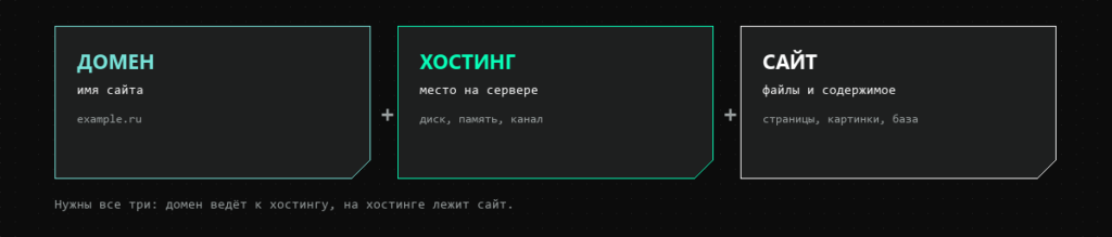 Домен, хостинг и сайт — три разные составляющие