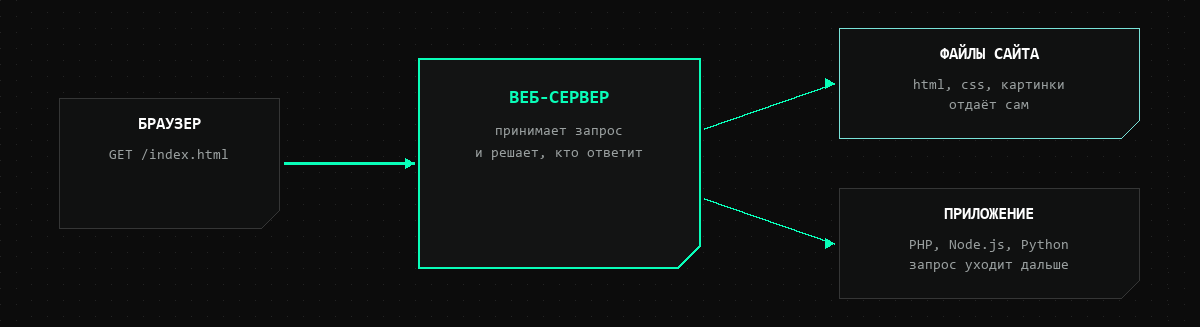 Схема: браузер отправляет запрос веб-серверу, тот отдаёт файлы сайта сам или передаёт запрос приложению