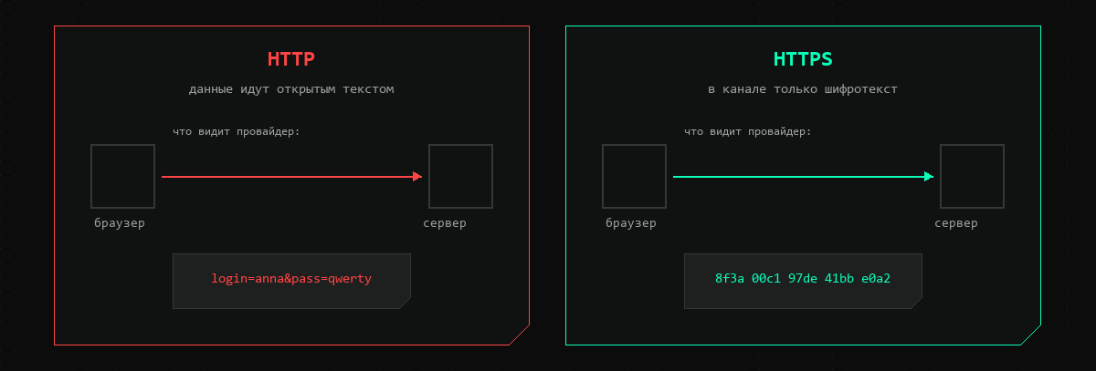 Сравнение: при HTTP провайдер видит логин и пароль, при HTTPS — только шифротекст