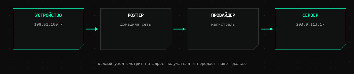 Схема пути пакета: устройство, роутер, провайдер, сервер