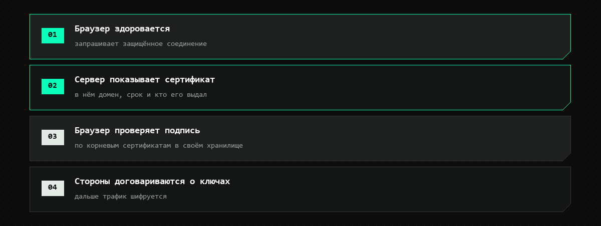 Четыре шага: браузер запрашивает соединение, сервер показывает сертификат, браузер проверяет подпись, стороны договариваются о ключах