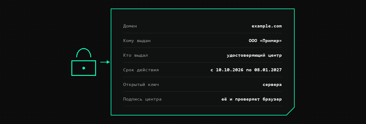 Схема: внутри сертификата домен, владелец, удостоверяющий центр, срок действия, открытый ключ и подпись центра