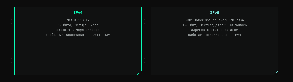 Сравнение IPv4 и IPv6: 32 бита против 128, четыре числа против шестнадцатеричной записи