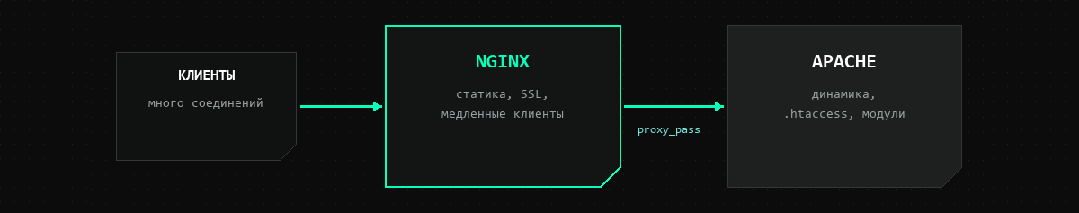Схема: Nginx принимает клиентов, отдаёт статику и передаёт динамические запросы Apache через proxy_pass