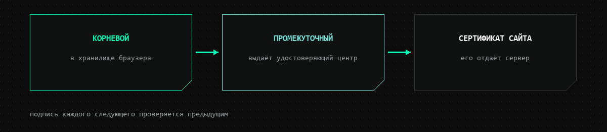 Цепочка доверия: корневой сертификат в браузере подписывает промежуточный, тот — сертификат сайта