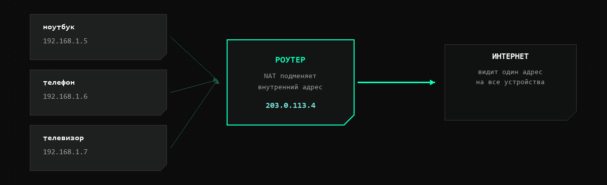 Схема NAT: ноутбук, телефон и телевизор с адресами 192.168.1.x выходят в интернет через роутер с одним внешним адресом