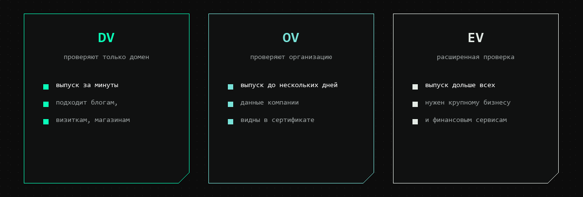 Три вида сертификатов: DV проверяет только домен, OV — организацию, EV — расширенная проверка компании