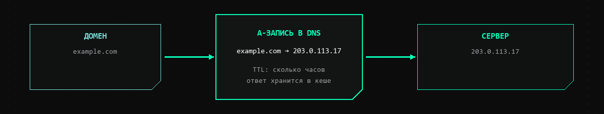 Схема: домен example.com через A-запись в DNS указывает на адрес сервера 203.0.113.17