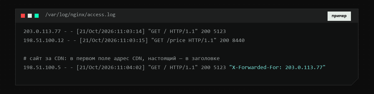 Фрагмент access.log: адреса посетителей в первом поле, за CDN настоящий адрес приходит в заголовке X-Forwarded-For
