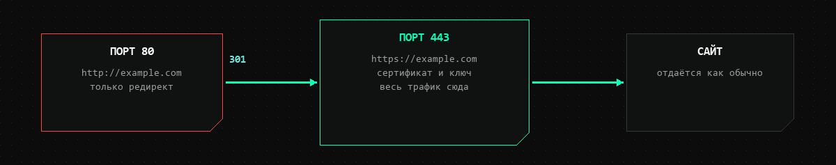 Схема: порт 80 только перенаправляет на 443, где подключены сертификат и ключ
